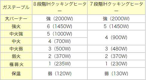 ＩＨの火加減