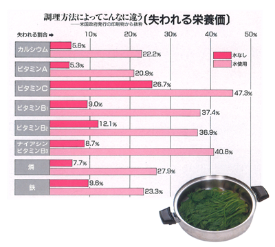 無水料理